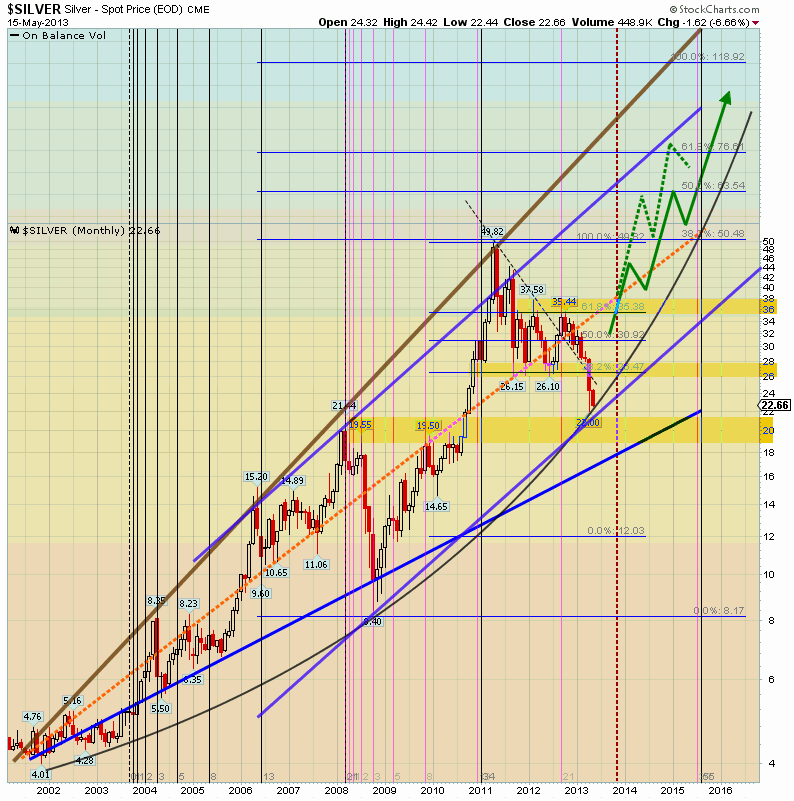 Silver Price Projections Into 20132014 Time and Being Blog Site