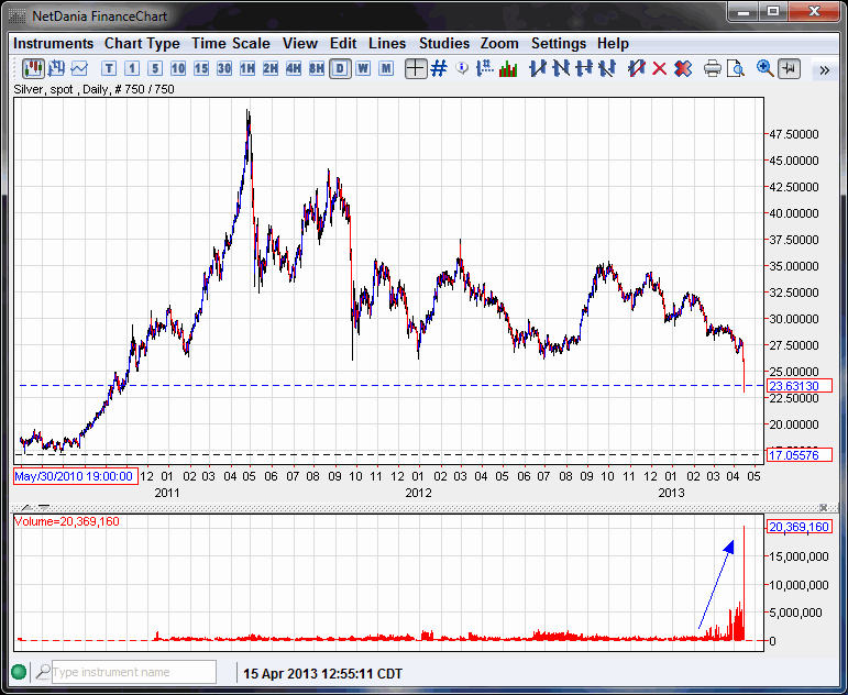 Netdania Chart Gold